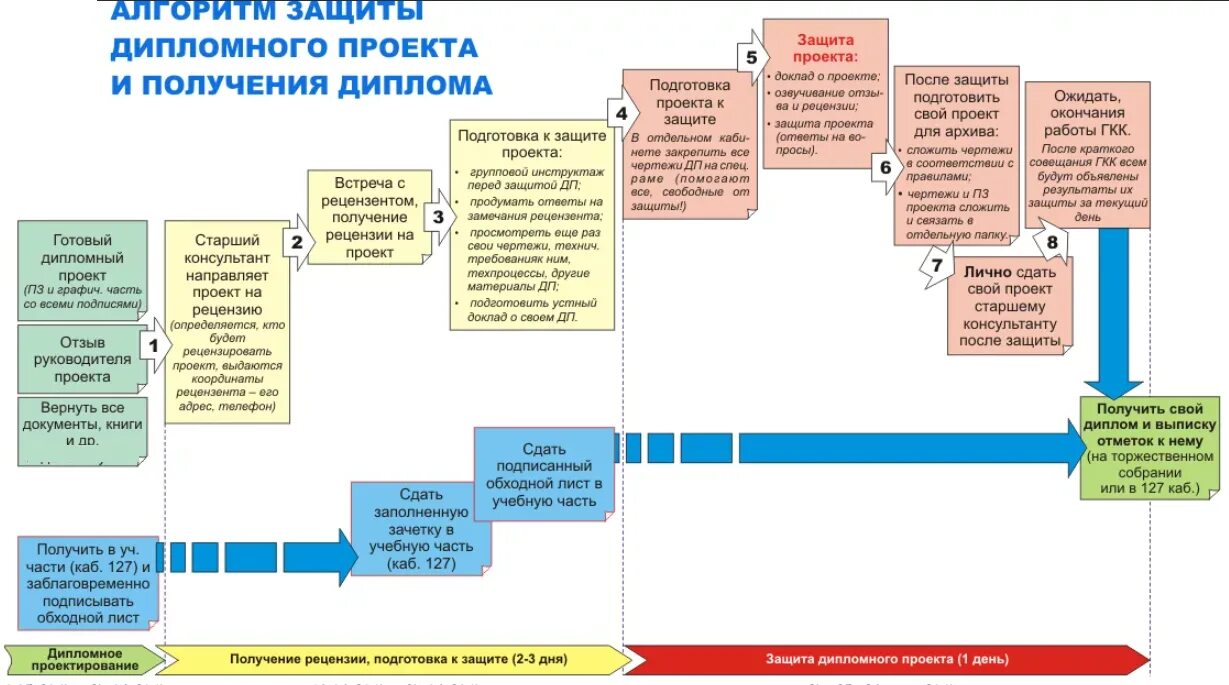 Защищенный процесс. Карта знаний защита дипломного проекта. Схема защиты проекта. Защита диплома алгоритм. Порядок проведения защиты дипломной работы.