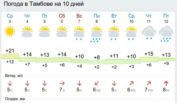 Тамбов погода на завтра по часам. Погода в Тамбове на неделю. Погода в Тамбовской области. Погода в Тамбове на 14 дней. Погода в Тамбове.