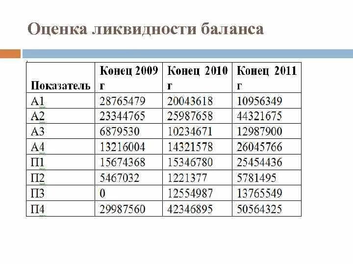 Оценить степень ликвидности баланса. Анализ ликвидности баланса таблица. Анализ ликвидности баланса предприятия. Анализ ликвидности баланса а1. Анализ ликвидности активов и пассивов баланса