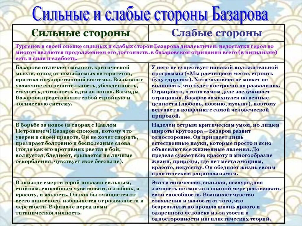 Сильные и слабые стороны Базарова таблица. Сильные и слабые стороны Базарова. Сильные стороны Базарова. Базаров сильные и слабые стороны.