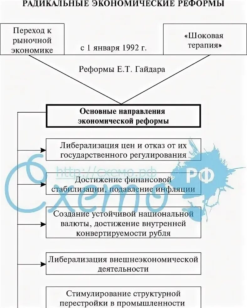 Радикальные экономические реформы 1992