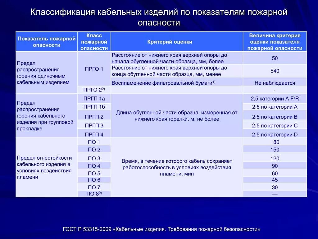 Классы горения кабелей. Расшифровки показателей пожарной опасности. Классификация кабельных изделий по показателям пожарной опасности. Классы пожарной безопасности кабеля. Не распространяющий горение при групповой прокладке