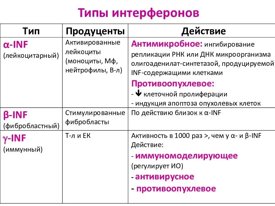 Определение интерферонов. Механизм действия альфа интерферона иммунология. интерфероны характеристика типы. характеристика действия интерферонов. интерфероны и их механизм действия.