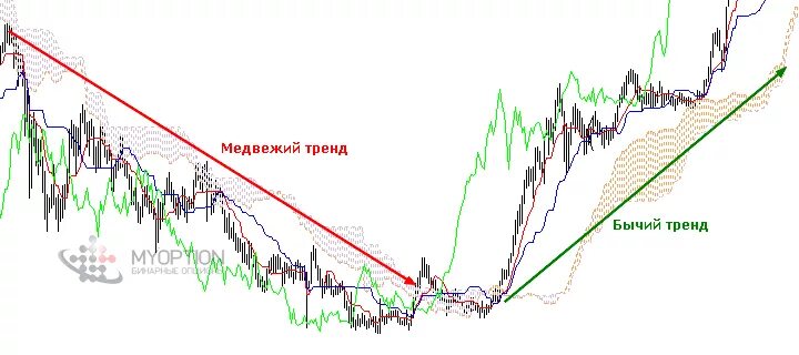 Бычий и Медвежий тренд. Медвежий тренд бычий тренд. Бычий тренд в трейдинге. Бычий и Медвежий тренд на графике.