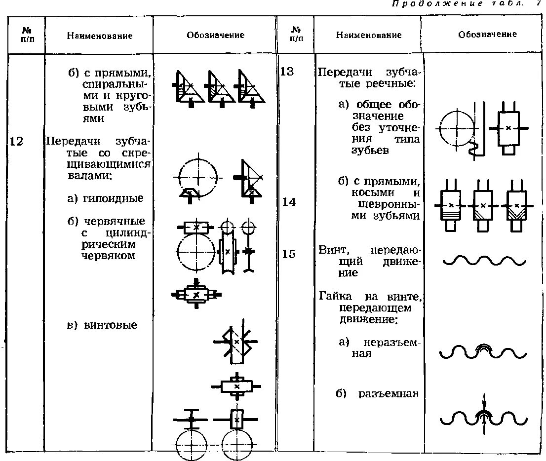 Условные графические обозначения элементов кинематических схем. Таблица 2.2 кинематические схемы. Обозначение электродвигателя на кинематической схеме. Обгонная муфта на кинематической схеме. Схемы передачи обозначение
