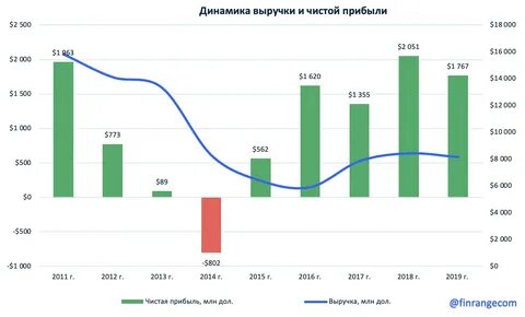 Статистика выручки