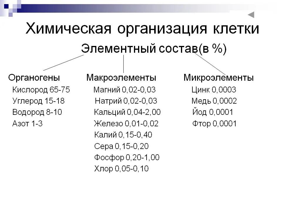 Химическая организация живого. Химическая организация клетки таблица. Химическая организация клетки неорганические вещества таблица. Химические элементы клетки схема. Химические элементы клетки таблица макроэлементы.