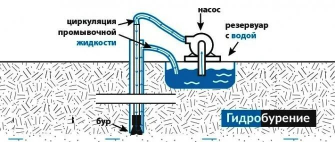 Схема движения бурового раствора в скважине. Схема прямой промывки скважины. Промывочная жидкость при бурении скважин. Классификация поглощений бурового раствора. Обратная промывка скважины при бурении.