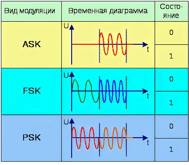 Прием модуляции. Модуляция цифрового сигнала. Цифровая и аналоговая модуляция. Цифровые методы модуляции. Временная модуляция сигнала.