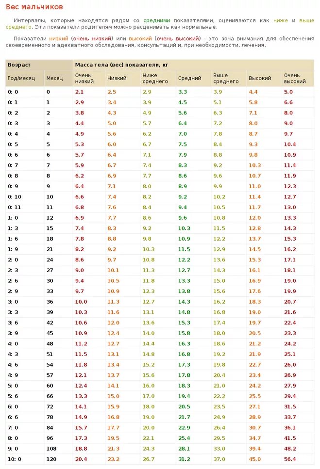 Вес новорожденного ребенка норма таблица мальчиков по месяцам. Нормы роста у новорожденных мальчиков 6 месяцев. Сколько кг должен весить ребенок в 6 месяцев девочка. Нормы веса и роста у новорожденных по месяцам девочки воз.