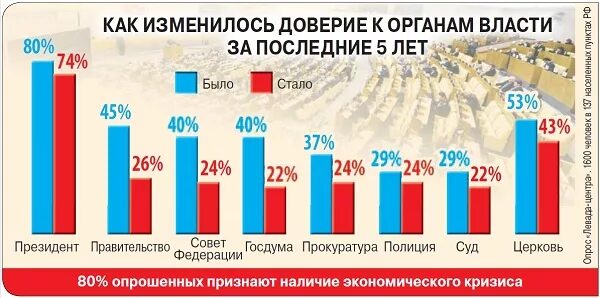 Доверие население к власти. Уровень доверия к власти в России. Доверие к власти в России. Уровень доверия к власти в России статистика. Доверие к власти в России статистика.