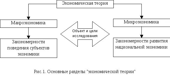 Экономическая теория. Экономическая теория предмет и объект. Основные разделы экономической теории. Предмет экономической теории.