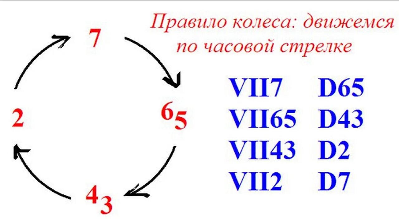 D 7 d 7 2d 1. Обращения вводного септаккорда. Септаккорд второй ступени и его обращения. Разрешение обращений вводного септаккорда. Правило Креста в сольфеджио.