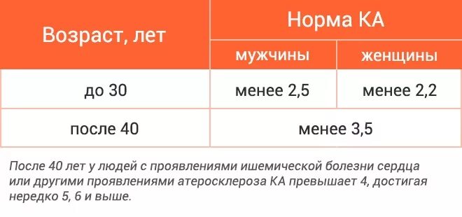 Уровень холестерина у мужчин после 40. Коэффициент атерогенности норма. Индекс атерогенности норма. Коэф атерогенности норма по возрасту. Коэффициент атерогенности норма в крови.