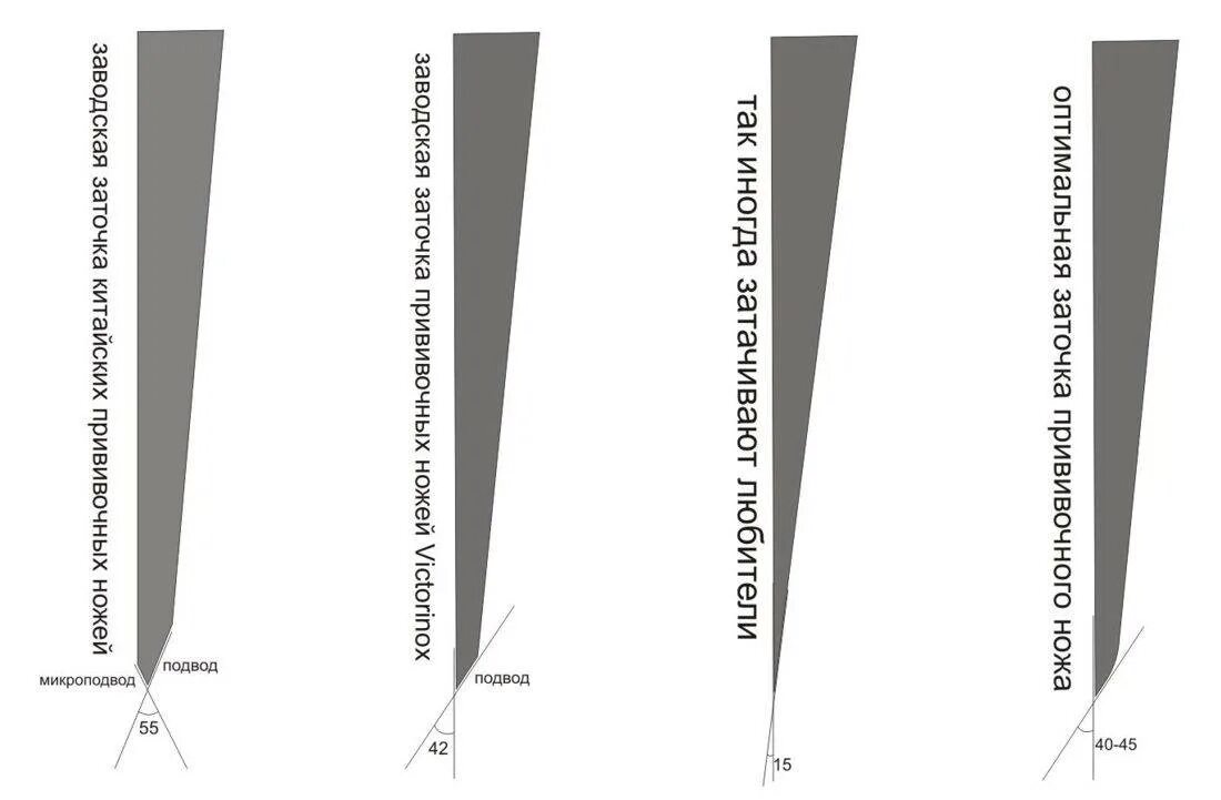 Сон заточка. Угол заточки прививочного ножа. Угол заточки ножа для прививки. Угол заточки копулировочного ножа. Устройство для определения угол заточки ножа.
