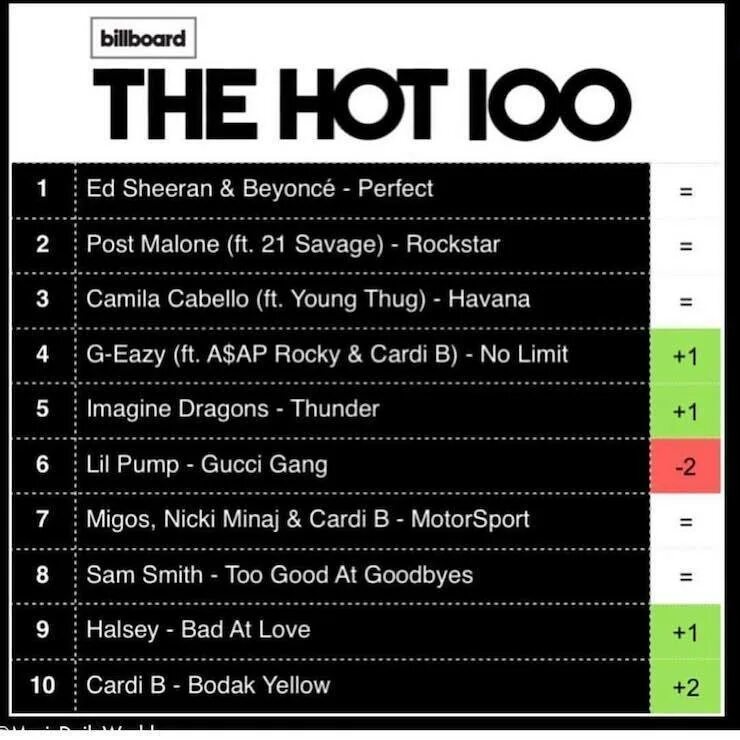 Billboard hot 100 singles chart. Билборд чарт. Billboard hot 200 albums. Billboard 200. Музыкальный билборд.