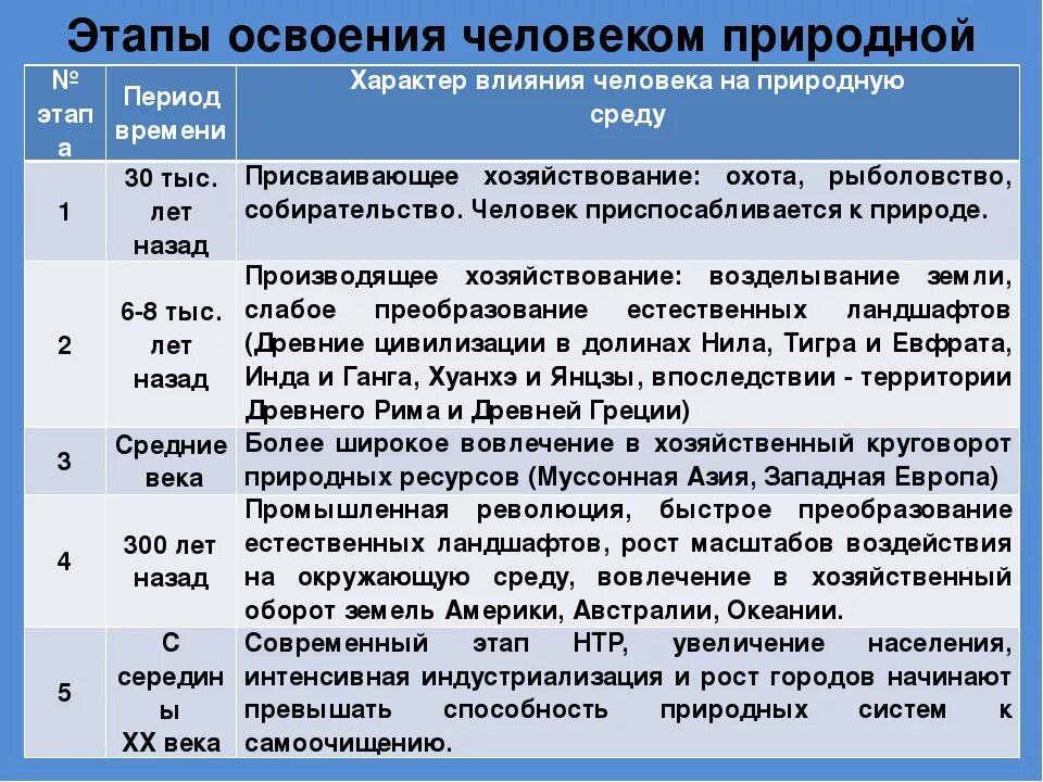 Выделите основные этапы хозяйственного освоения. Этапы воздействия человека на природу. Этапы развития природы и человека. Влияние общества на природу этапы развития. Этапы воздействия человека на природу таблица.