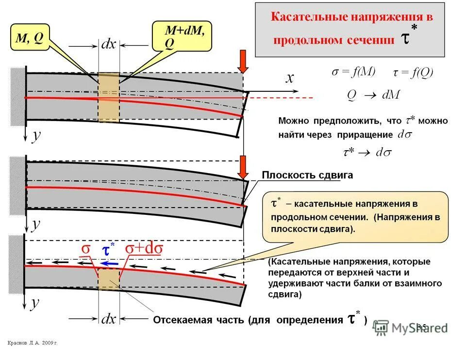 Касательное напряжение действует