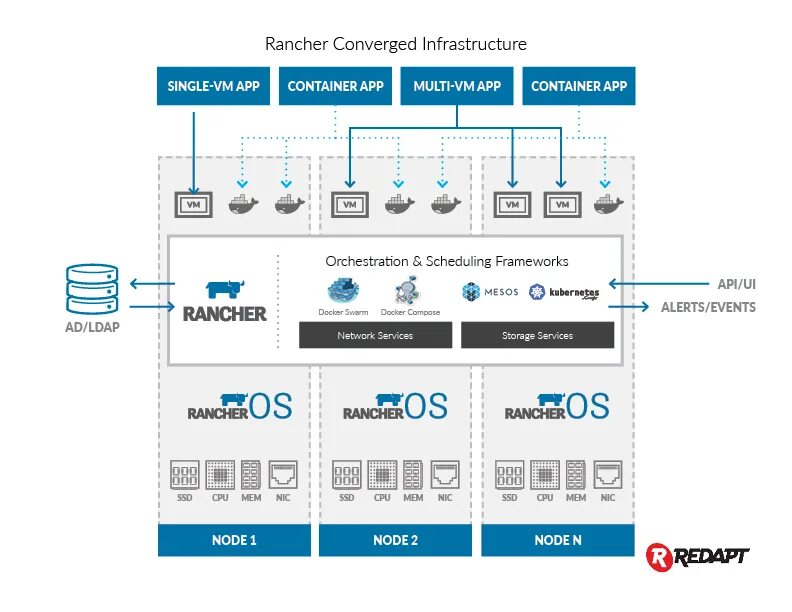 Docker rancher. Оркестрация rancher. Rancher catalog. Схема rancher kubernetes docker. Token from the rancher ui.