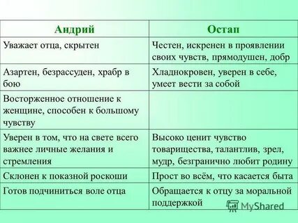 Характеристика андрия 6 класс