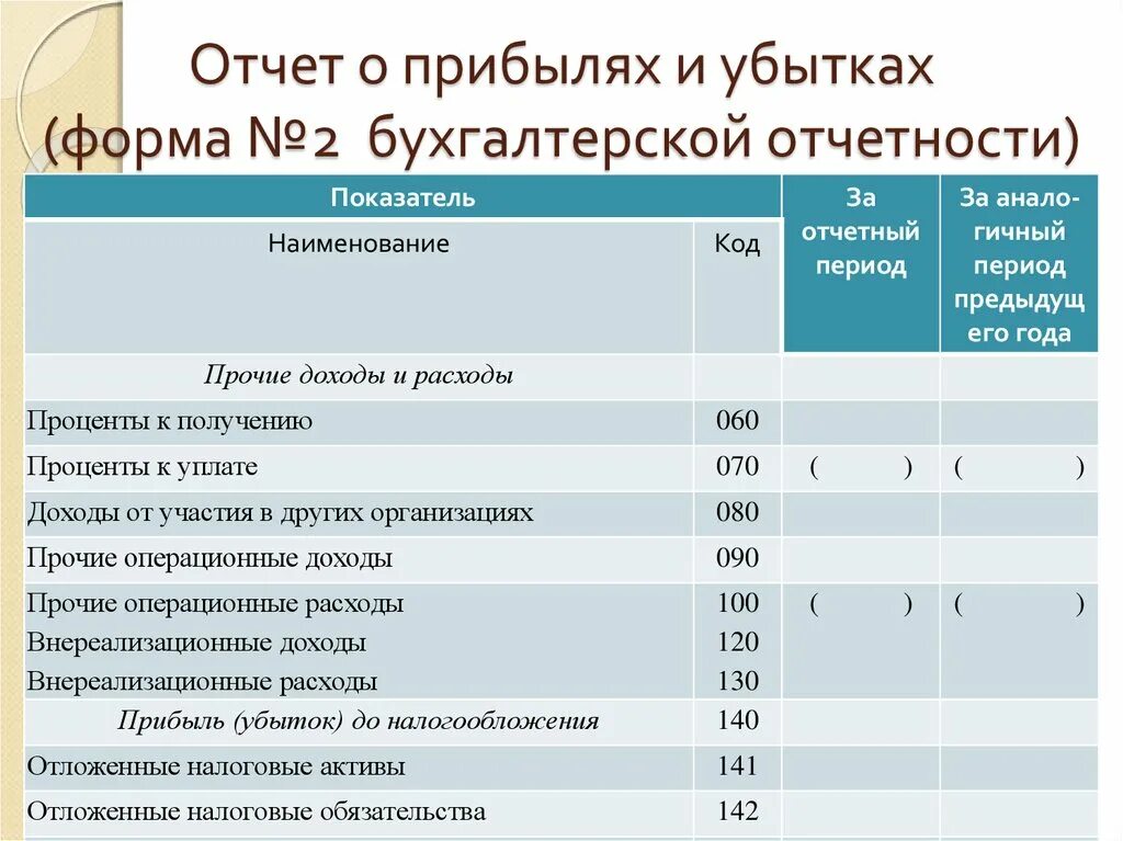 Прибылей и убытков изменений в. Отчет о прибылях и убытках форма 2. Отчет о прибылях и убытках и отчет о финансовых результатах. Отчет о финансовых результатах прибылях и убытках (форма №2). Отче о прибыли и убытка форма 2.