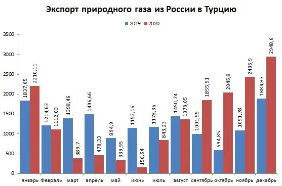 Доходы россии газ