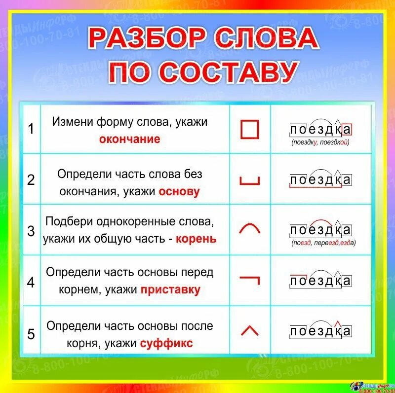 Что такое состав слова. Порядок разбора слова по составу. Последовательность разбора слова по составу. Разбор слова по составу правило. Распознавание значимых частей слова 4.