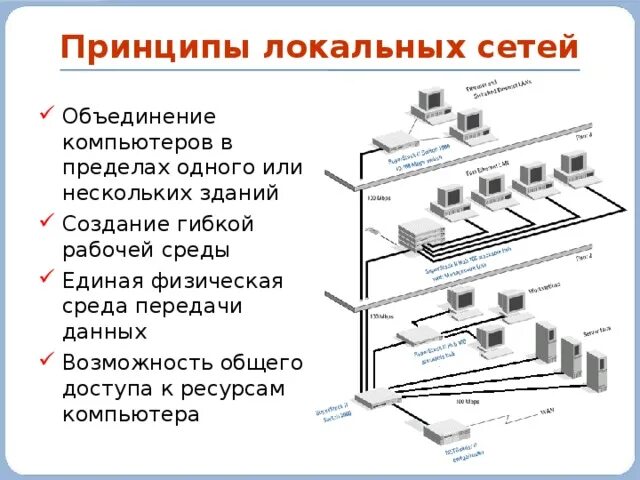 Способы организации локальных сетей. Типы среды передачи компьютерных сетей. Принципы передачи данных в компьютерных сетях. Объединение локальных сетей. Принципы объединения компьютеров в локальную сеть.