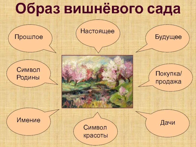 Система образов пьесы вишневый сад чехова. Вишневый сад прошлое настоящее и будущее. вишневый сад персонажи. группы персонажей вишневый сад. символика вишневого сада.