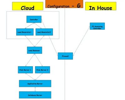 Test configuration