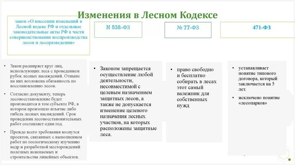 Какие поправки вступят. Изменения лесного законодательства. Лесной кодекс. Лесной кодекс 2021. Лесной кодекс таблица.