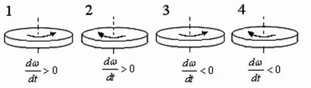Вращающий момент и угловая скорость. Угловое ускорение вращения. Момент импульса угловая скорость мощность. Вращательное движение диска на оси. Направление вращения диска