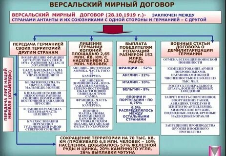 Условия подписания версальского мирного договора