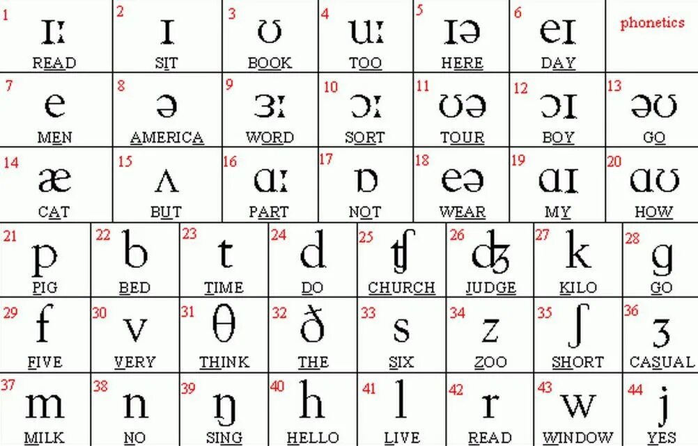 Распечатать английскую транскрипцию. English consonant phonemes таблица. English Vowel phonemes таблица. Транскрипционные значки в английском языке для детей. Phonemic Chart таблица Phonetic.