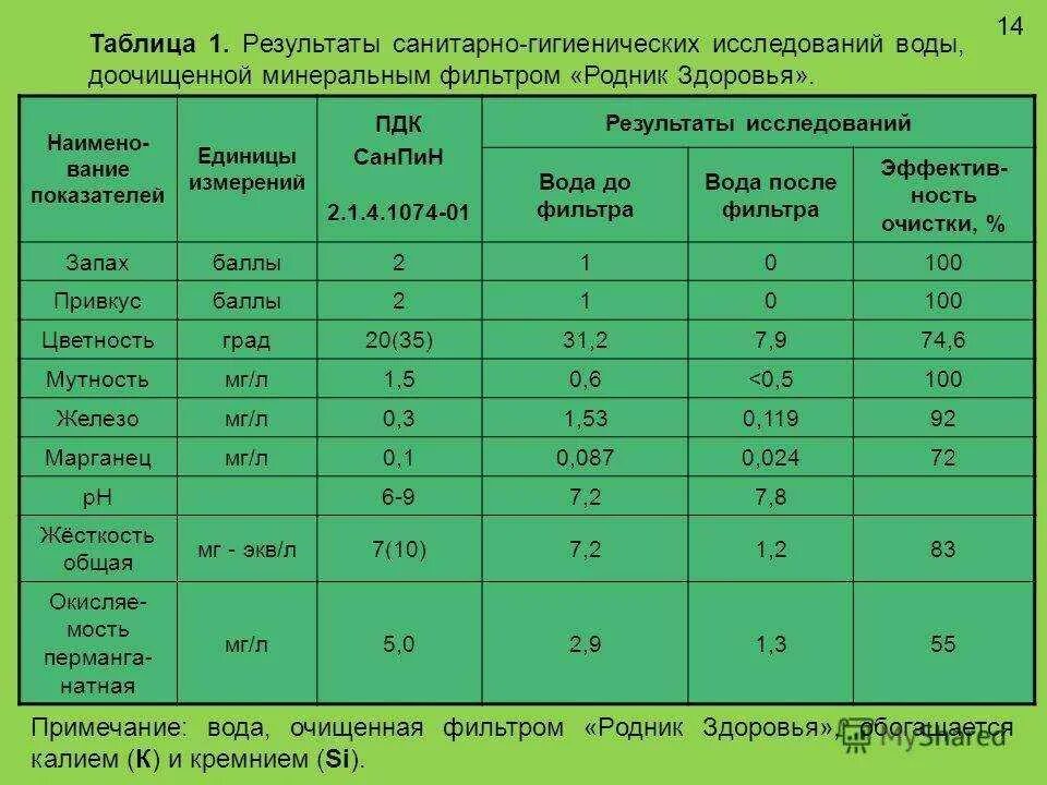 Концентрация хлора в воде. Пдк минерализация в питьевой воде. санитарно гигиенические показатели при исследовании питьевой воды. физико-химические показатели качества питьевой воды таблица санпин. предельно допустимая цветность водопроводной питьевой воды:.