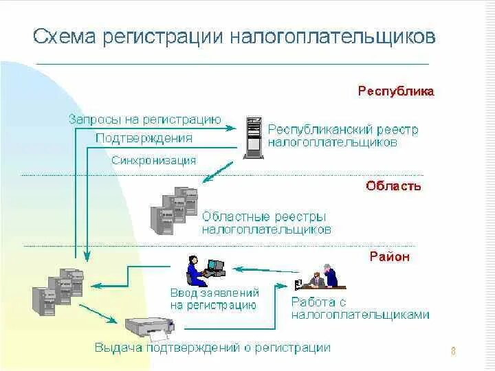 Информационная система регион. Информационная система регион