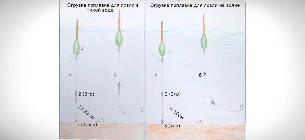 Какое грузило нужно. Правильная огрузка поплавочной удочки. Правильная огрузка поплавка подпасок. Схема оснастки поплавочной удочки. Огрузка поплавка с подпаском.