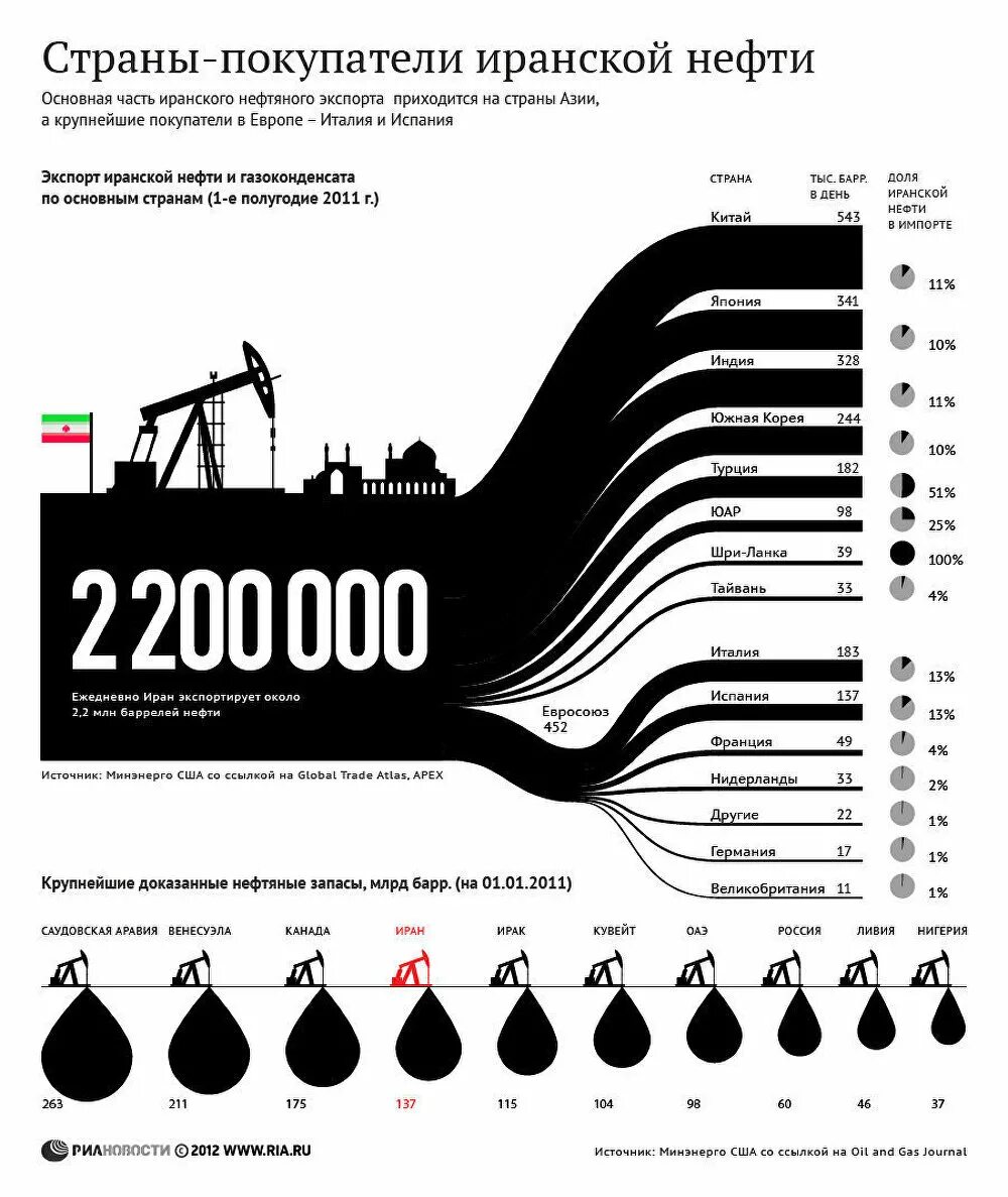 Поставщики нефти и газа. Инфографика нефть. Инфографика нефть и ГАЗ. Добыча нефти инфографика. Инфографика нефтедобыча.