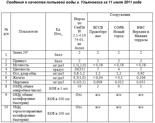 Состав и качество воды. ОКБ ТКБ В питьевой воде. Показатели воды ОМЧ ОКБ ТКБ. Нормы состава воды. Показатели питьевой воды норма.