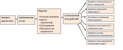 Проведение стратегической сессии