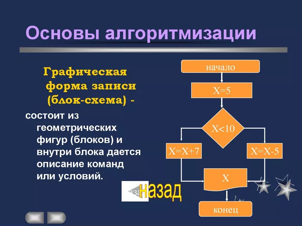 Основы алгоритмизации задачи. Основные алгоритмизации. презентация по теме алгоритмизация и программирование. основы алгоритма. принципы алгоритмизации.
