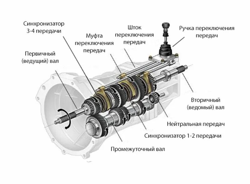 Устройство коробки передач схема. Устройство механической коробки передач. Коробка передач механика устройство схема. Из чего состоит механическая коробка передач автомобиля.