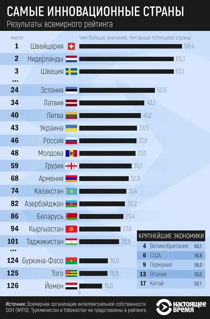 Самые инновационные страны. Рейтинг самых инновационных стран. Мировые рейтинги стран. Список Мировых стран.