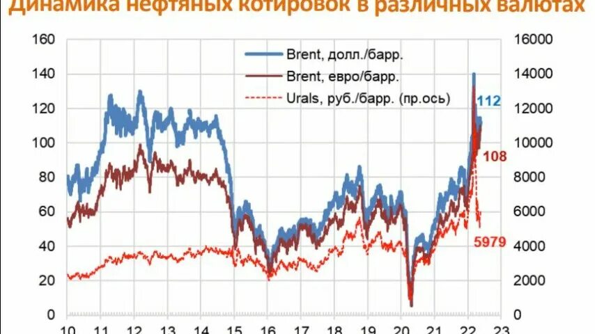 Цена барреля нефти в 2015. Стоимость барреля нефти. Нефть марки Urals. Нефтяные котировки. Стоимость нефти Urals 2022.