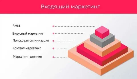 Влияние маркетинга на бизнес