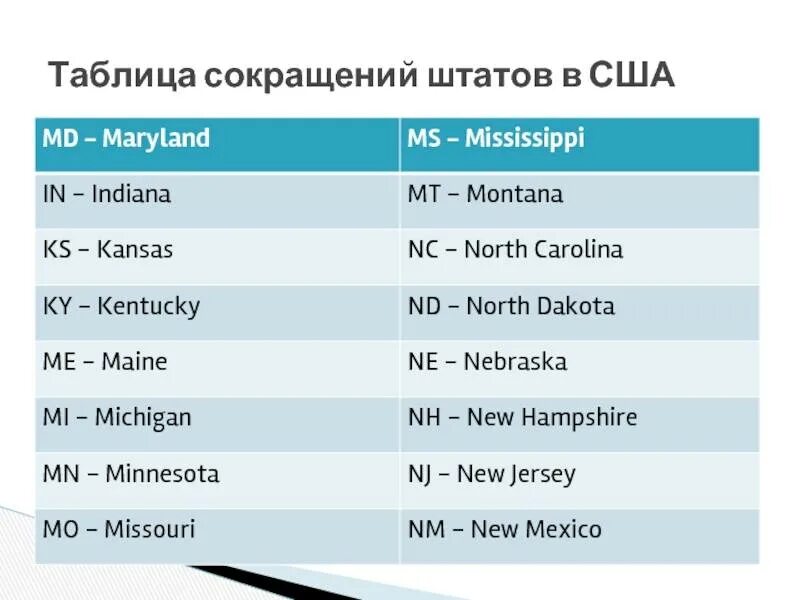 Рид сокращение. Таблица сокращений. Сокращения и аббревиатуры. Аббревиатура таблица. Штаты США аббревиатура таблица.