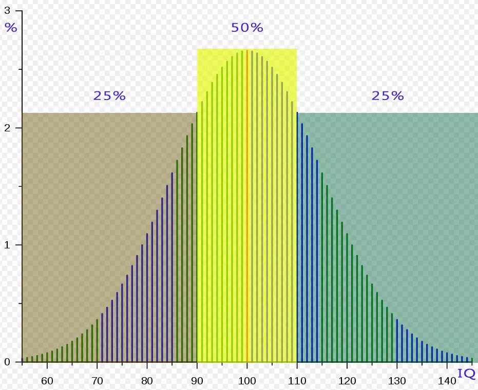 Распределение показателей IQ. Коэффициент интеллекта распределение. График распределения интеллекта. Распределение людей по интеллекту. Айкью 158
