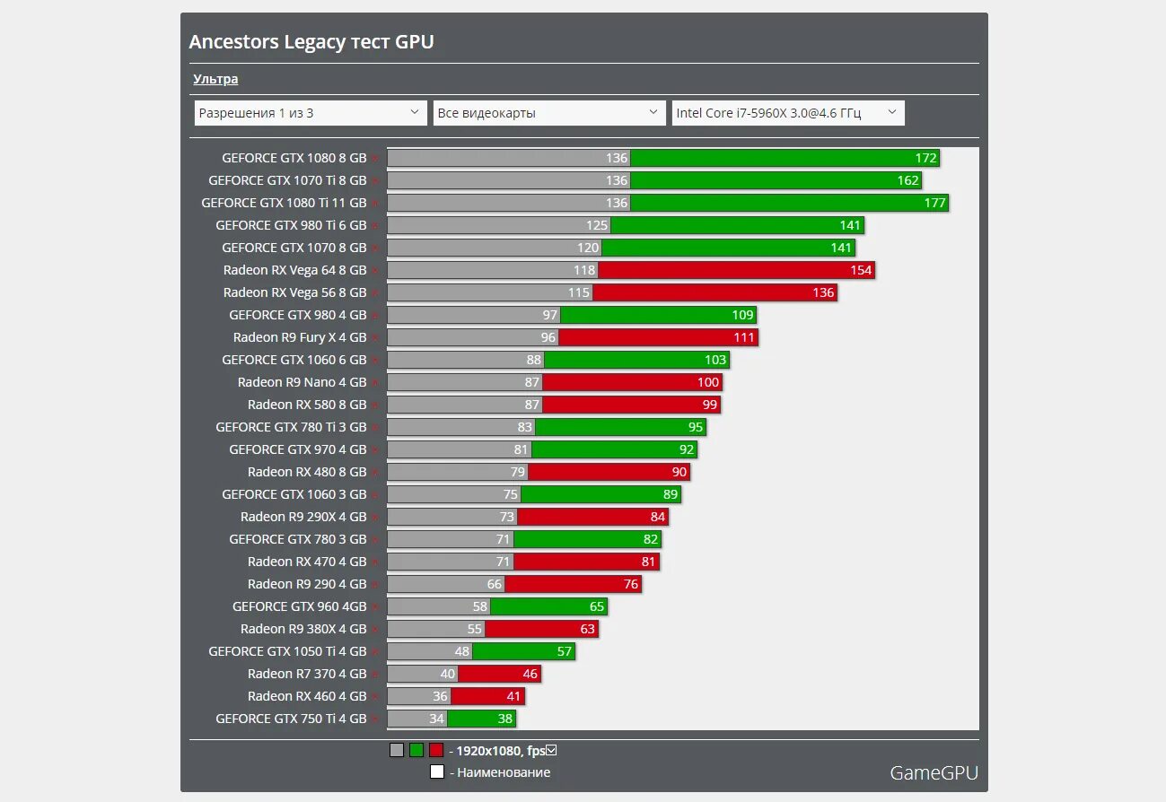 Nvidia gtx 770 ноутбук. Линейка видеокарт gtx. Рабочая температура видеокарты geforce gtx 970. График производительности видеокарт nvidia. Линейка видеокарт gtx.