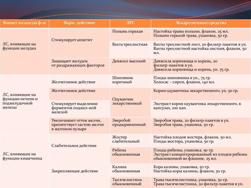 Лекарства по группам заболевания. Средства влияющие на пищеварительную систему препараты. Препараты, влияющие на функцию пищеварительной системы. ЛРС регулирующее систему пищеварения Фармакогнозия. Лекарственные средства влияющие на функции органов пищеварения.