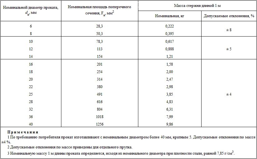 Диаметр проката. Что такое Относительная площадь смятия поперечных ребер. Относительная площадь смятия поперечных ребер арматуры. Площадь поперечного диаметра по номинальному диаметру.